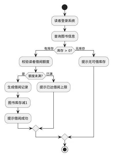 业务流程图