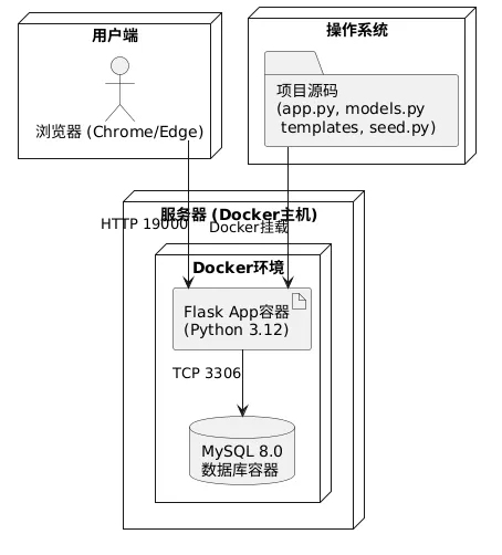 部署图